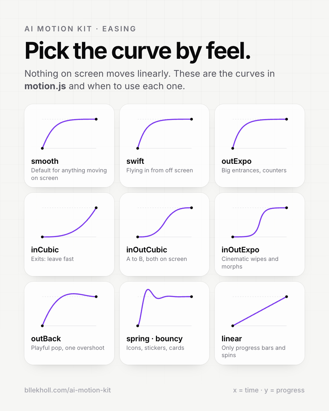 Easing cheat sheet: nine curves and when to use each