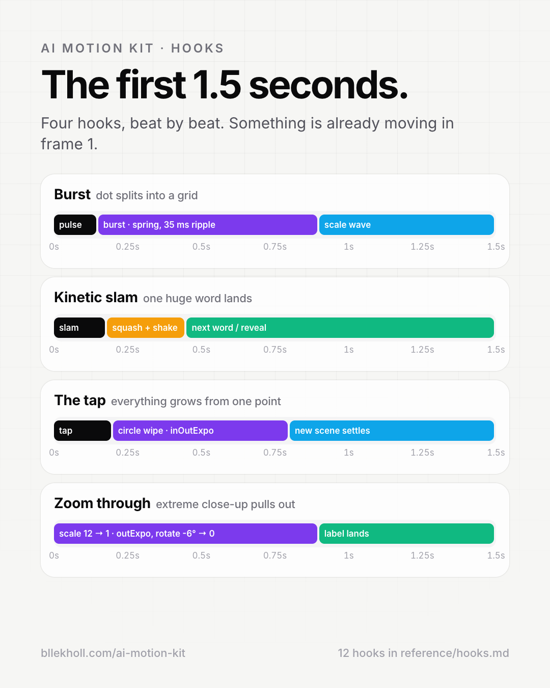 Hooks cheat sheet: the first 1.5 seconds of four hooks, beat by beat
